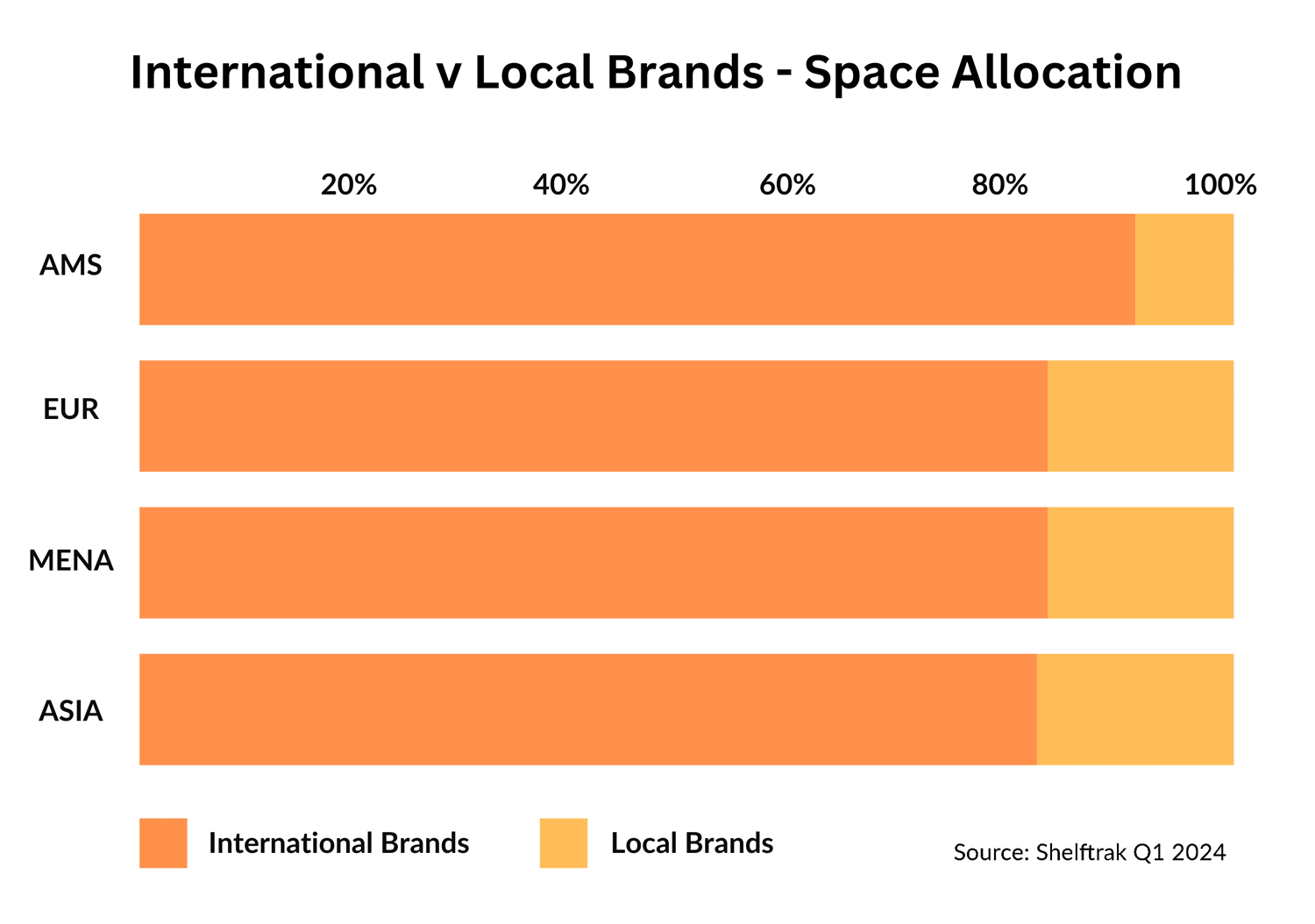 Bar chart comparing space allocation for international vs local brands across four regions (AMS, EUR, MENA, ASIA), showing a higher percentage for international brands in all regions.