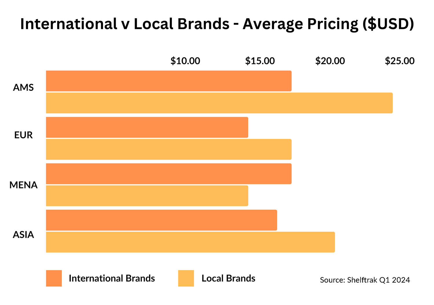 Bar chart showing average pricing of international vs local brands across regions (AMS, EUR, MENA, ASIA), with local brands generally priced higher than international brands in most regions.