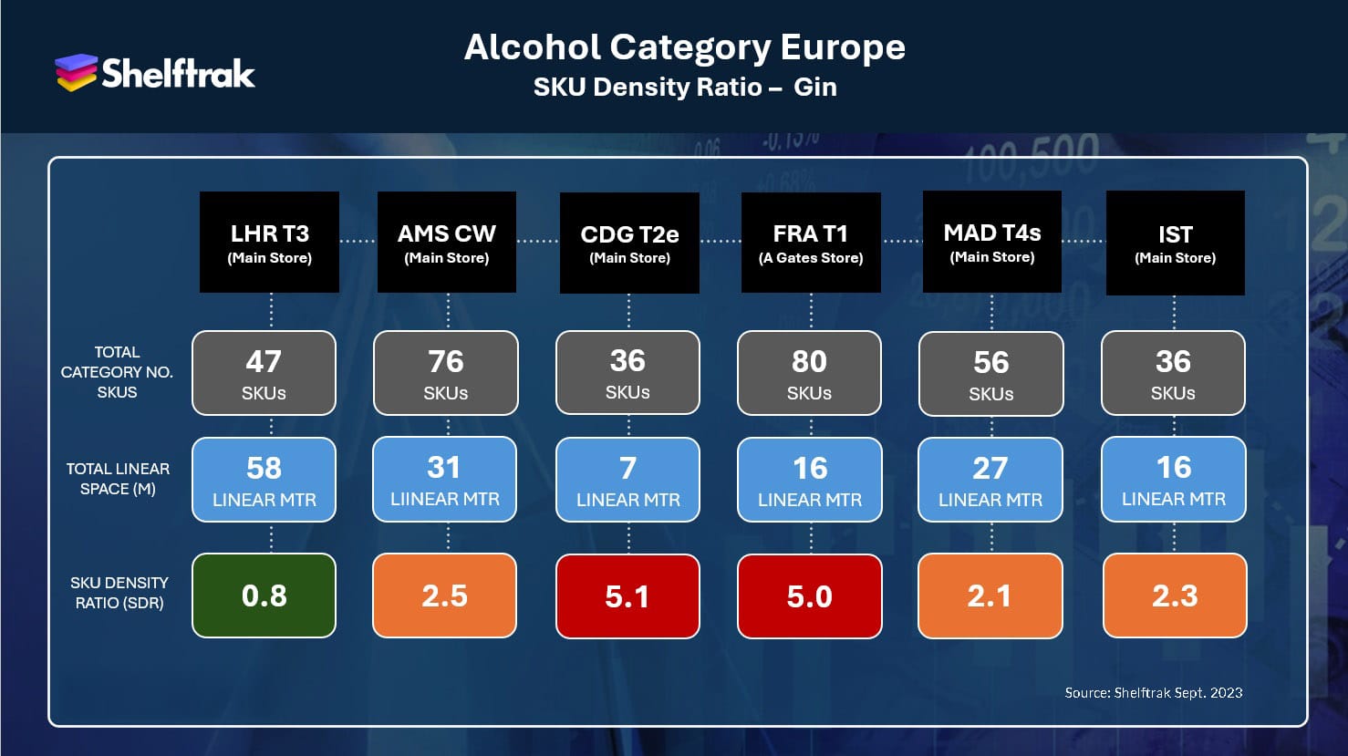 Infographic showing SKU density ratios for gin in duty-free stores at major European airports. Each airport is listed with its total gin SKUs, shelf space in linear metres, and SKU density ratio. Paris CDG and Frankfurt FRA have the highest density (5.1 and 5.0), while London Heathrow LHR has the lowest at 0.8.