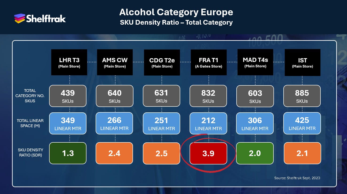 Infographic comparing alcohol SKU density ratios across major European airport duty-free stores. Each airport is listed with its total number of SKUs, linear shelf space in metres, and SKU density ratio (SKUs per metre). Frankfurt Airport (FRA T1) has the highest density at 3.9, highlighted in red.