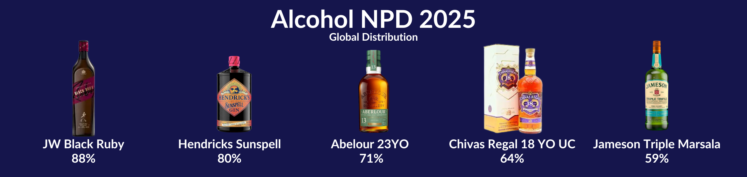 Alcohol NPD 2025 Global Distribution Figures