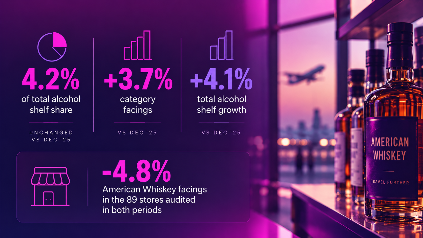 American Whiskey's Global Shelf Looks Stable. Shelftrak Data Reveals Otherwise.