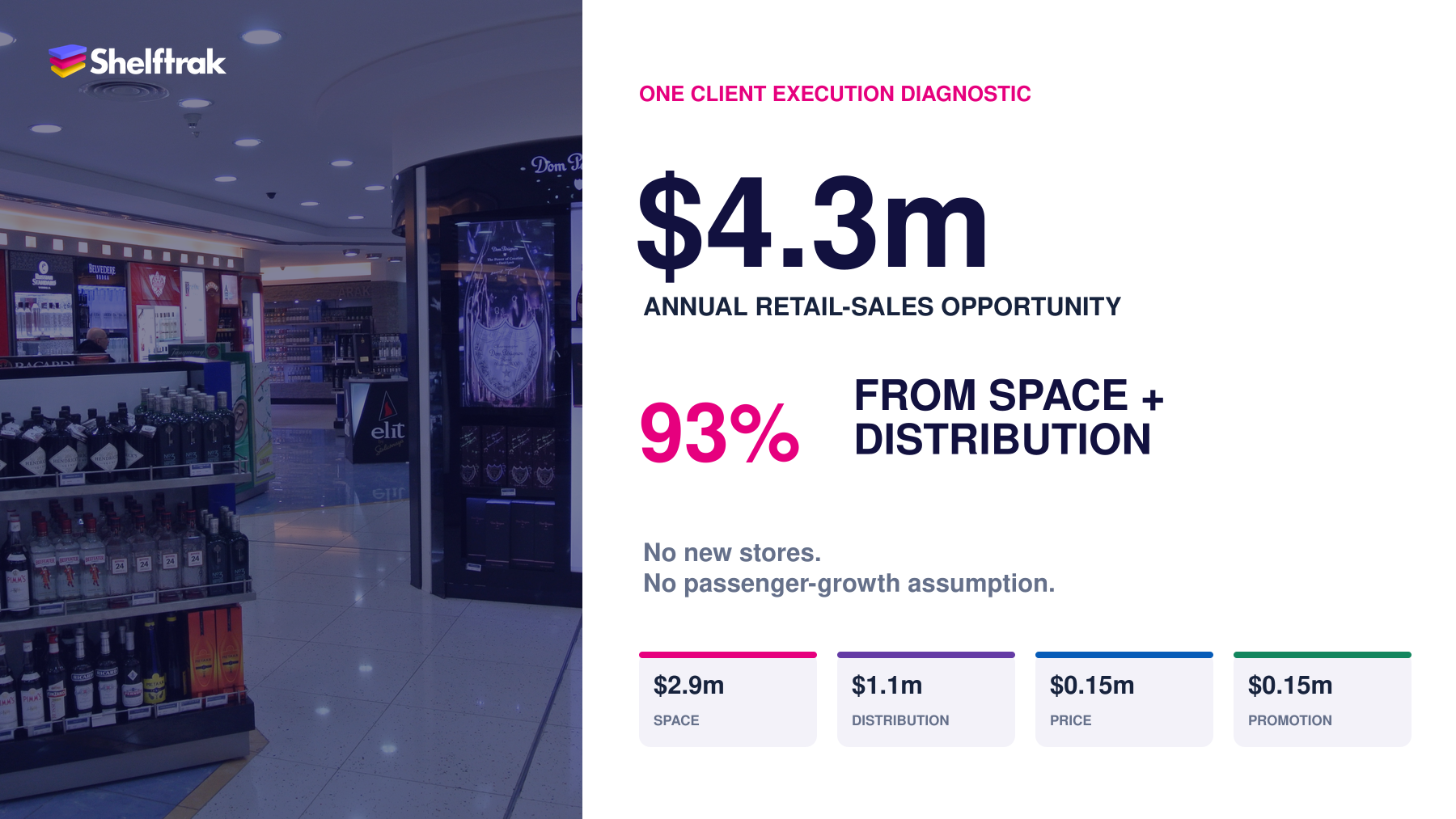 $4.3 million annual retail sales opportunity diagnostic