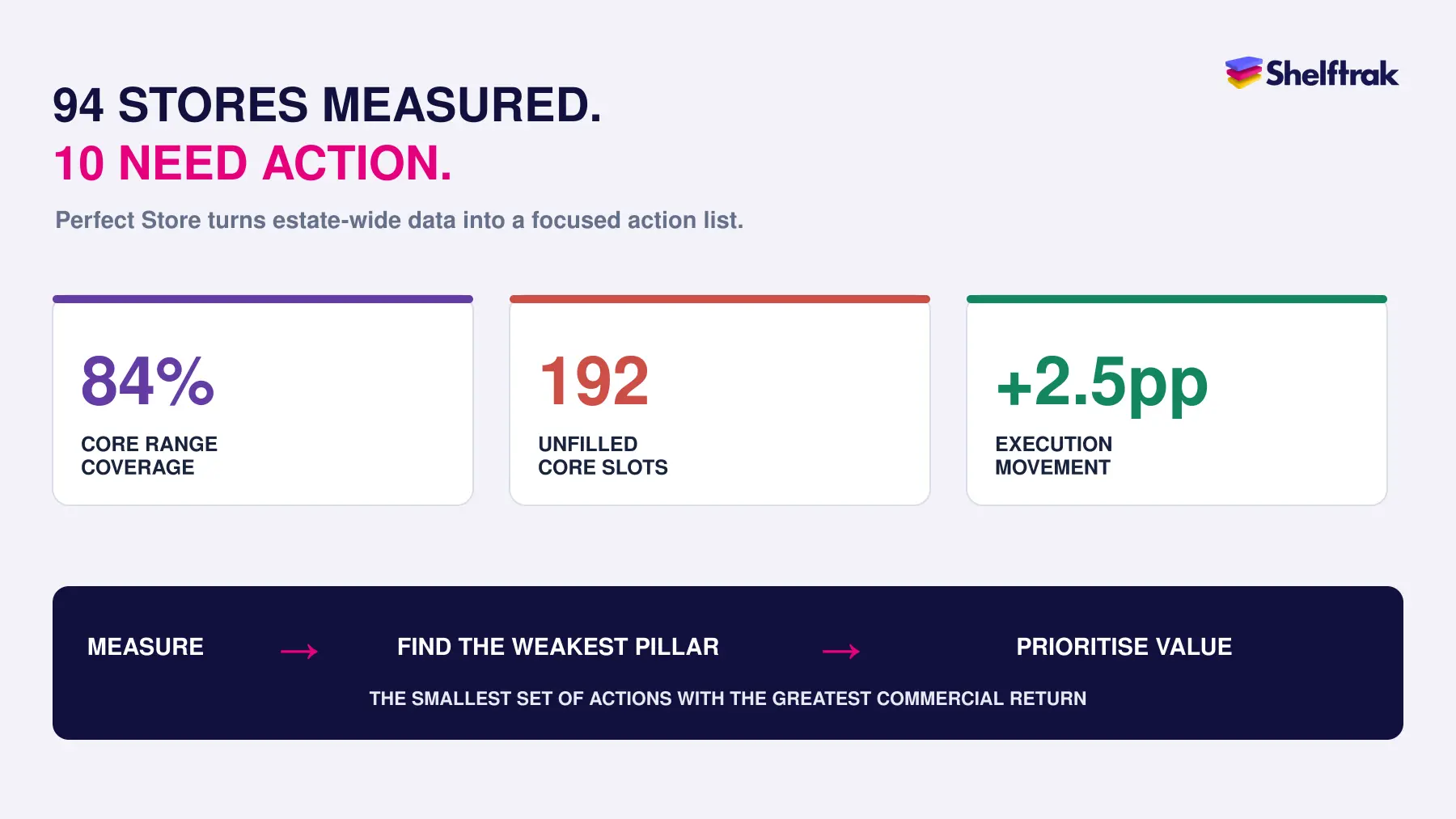 Perfect store action plan